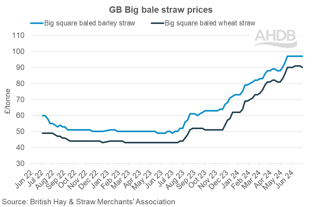 GB Big bale straw weekly prices graph 2024.06.30.